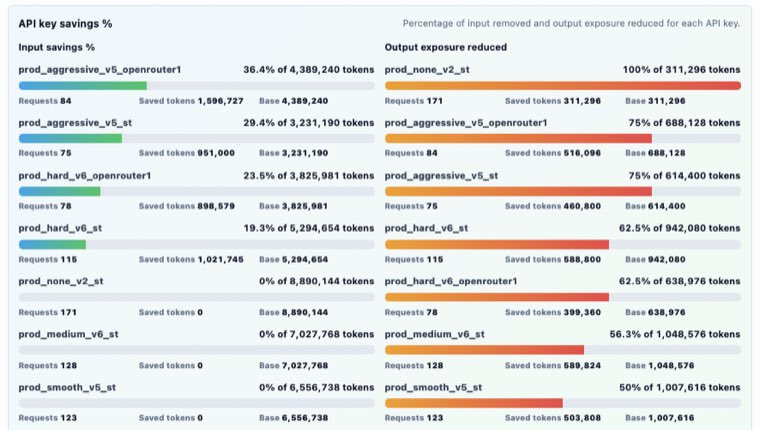 SaveT tenant dashboard showing input savings and output exposure reduced per API key